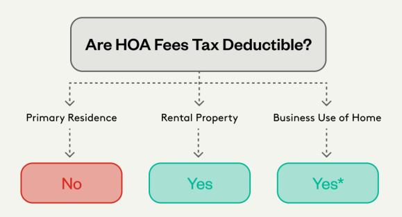 Are Hoa Payments Tax Deductible