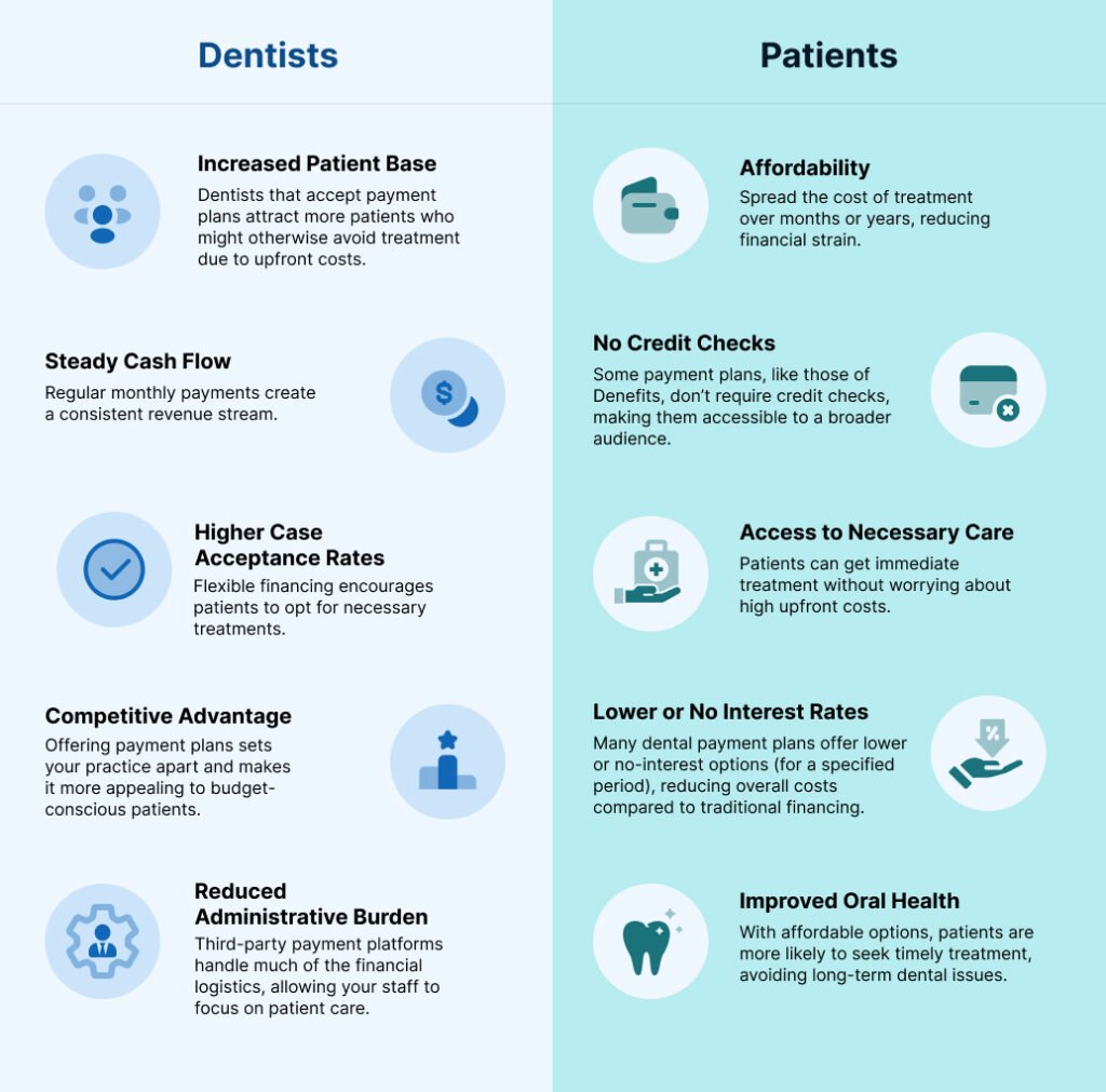 Do Dentists Accept Payment Plans