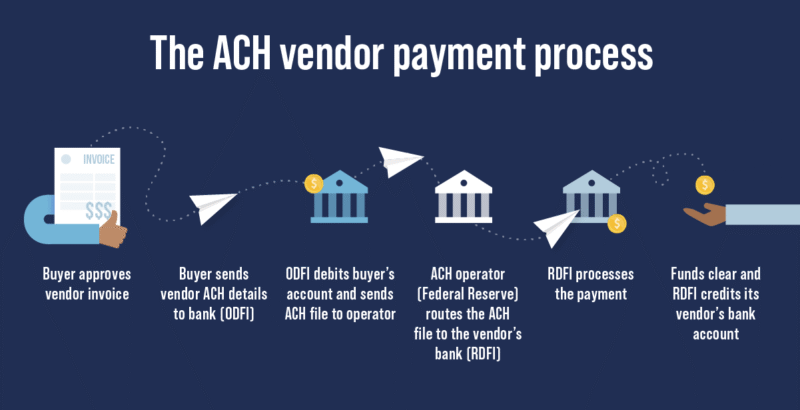 How Do I Make an Ach Payment to a Vendor