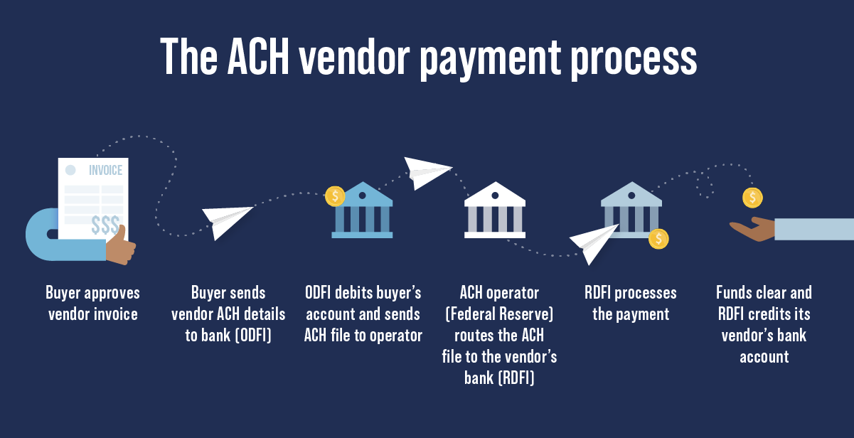 How Do I Make an Ach Payment to a Vendor
