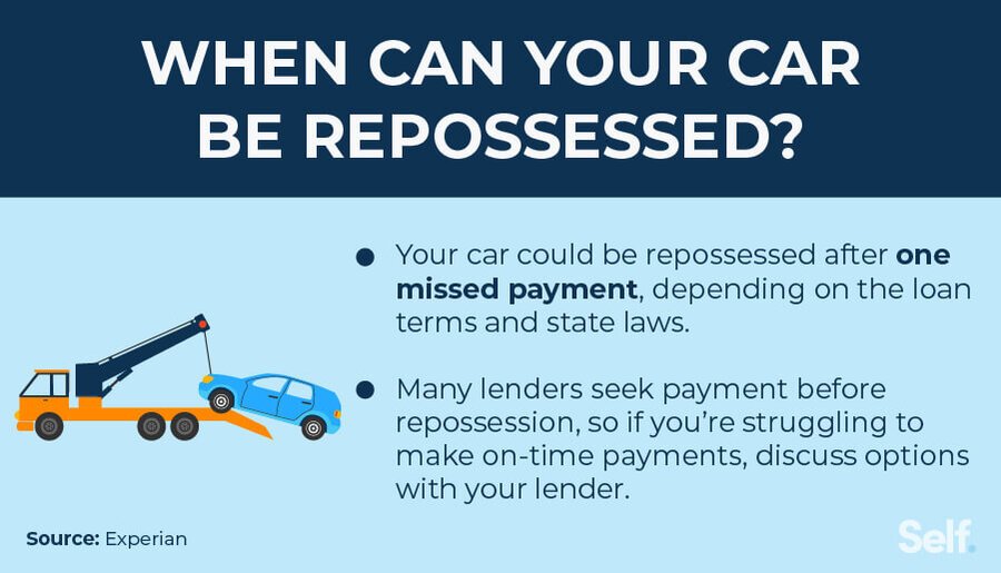 How Far behind on a Car Payment before Repo