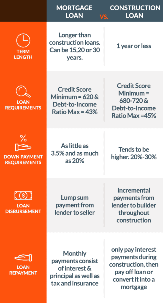 How Much down Payment for a Construction Loan