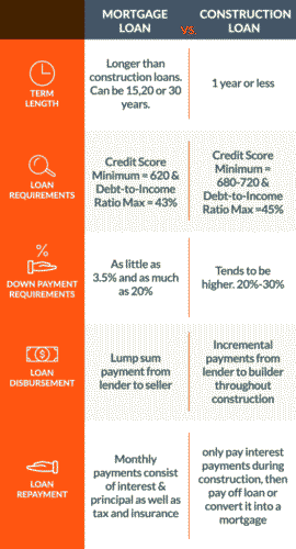 How Much down Payment for Construction Loan