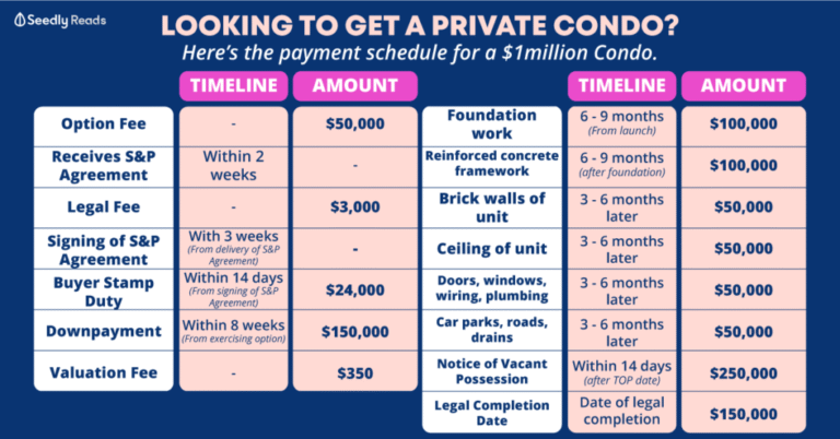 How Much for a Condo down Payment