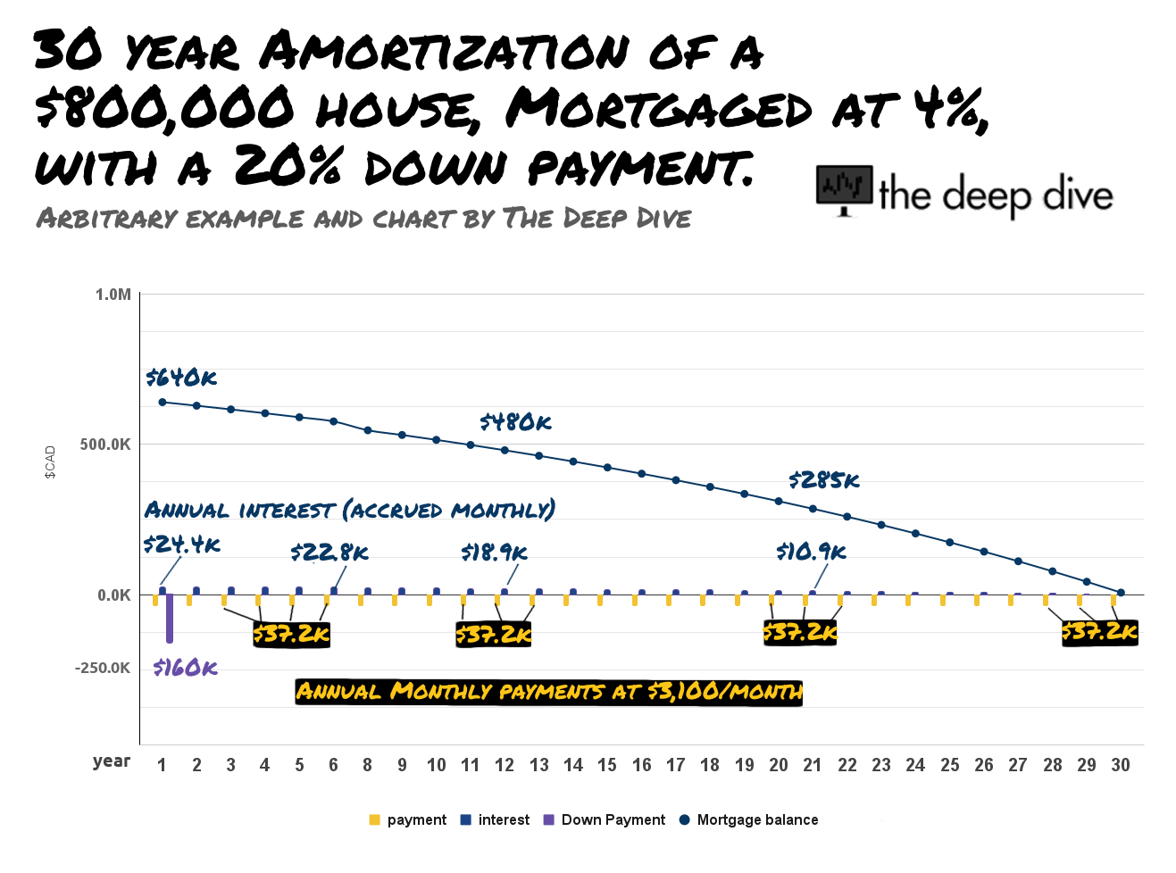 How Much is a Mortgage Payment on 800 000