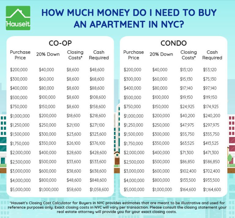 How Much is down Payment on a Condo
