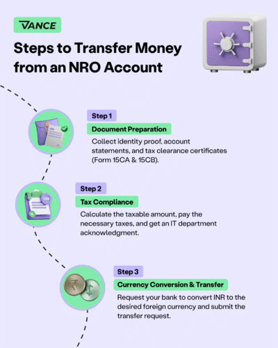 How to Transfer Money to Nre Account from Usa
