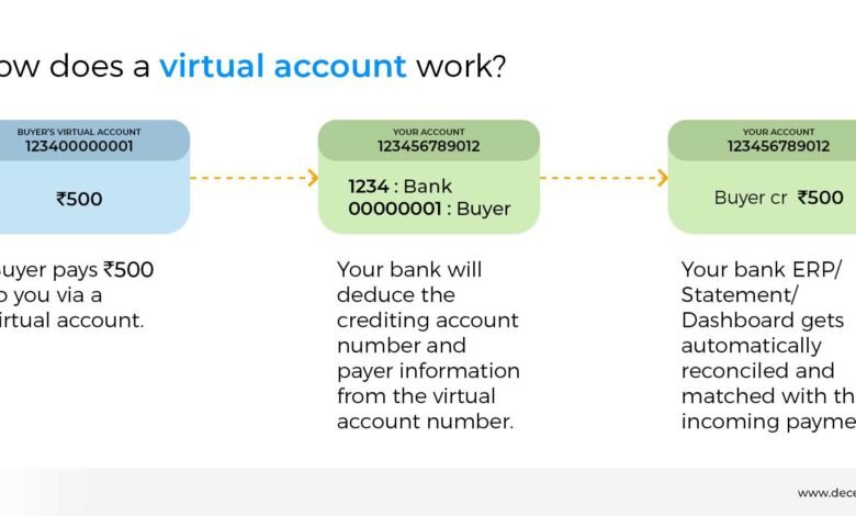 How to Transfer Money to Virtual Account Number