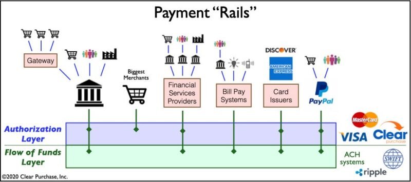 What are Payment Rails