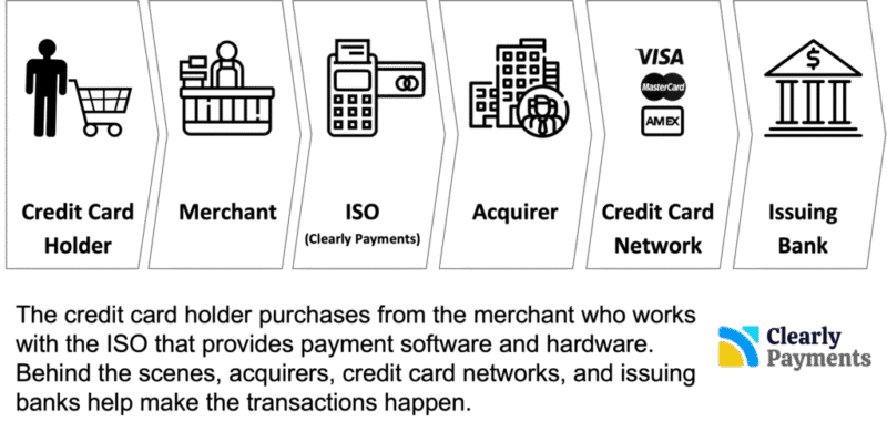 What is an Iso in Payments