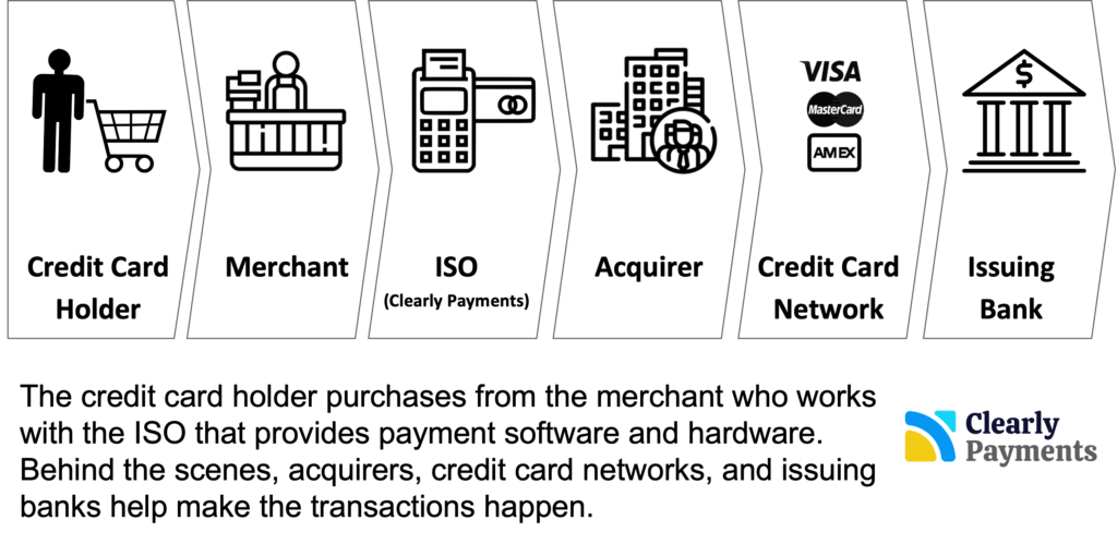What is an Iso in Payments