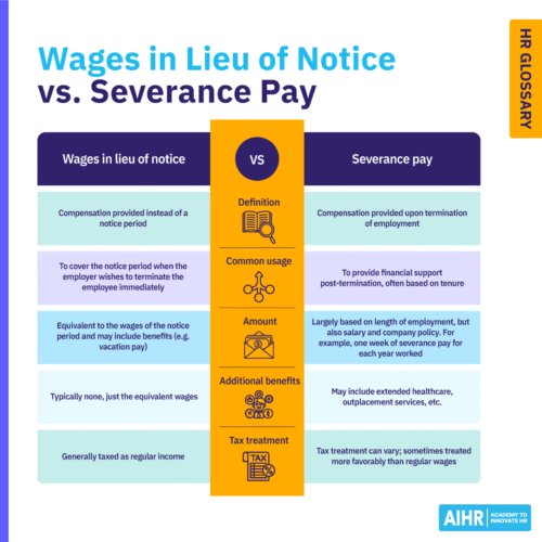 What is Payment in Lieu of Notice